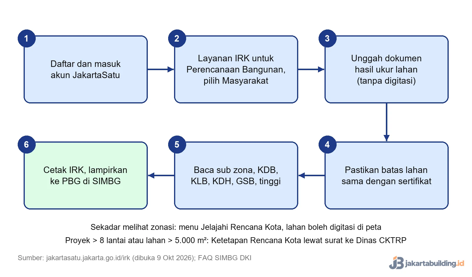 Alur mengambil IRK untuk PBG di JakartaSatu: unggah dokumen hasil ukur lahan, cek sertifikat, lalu cetak IRK