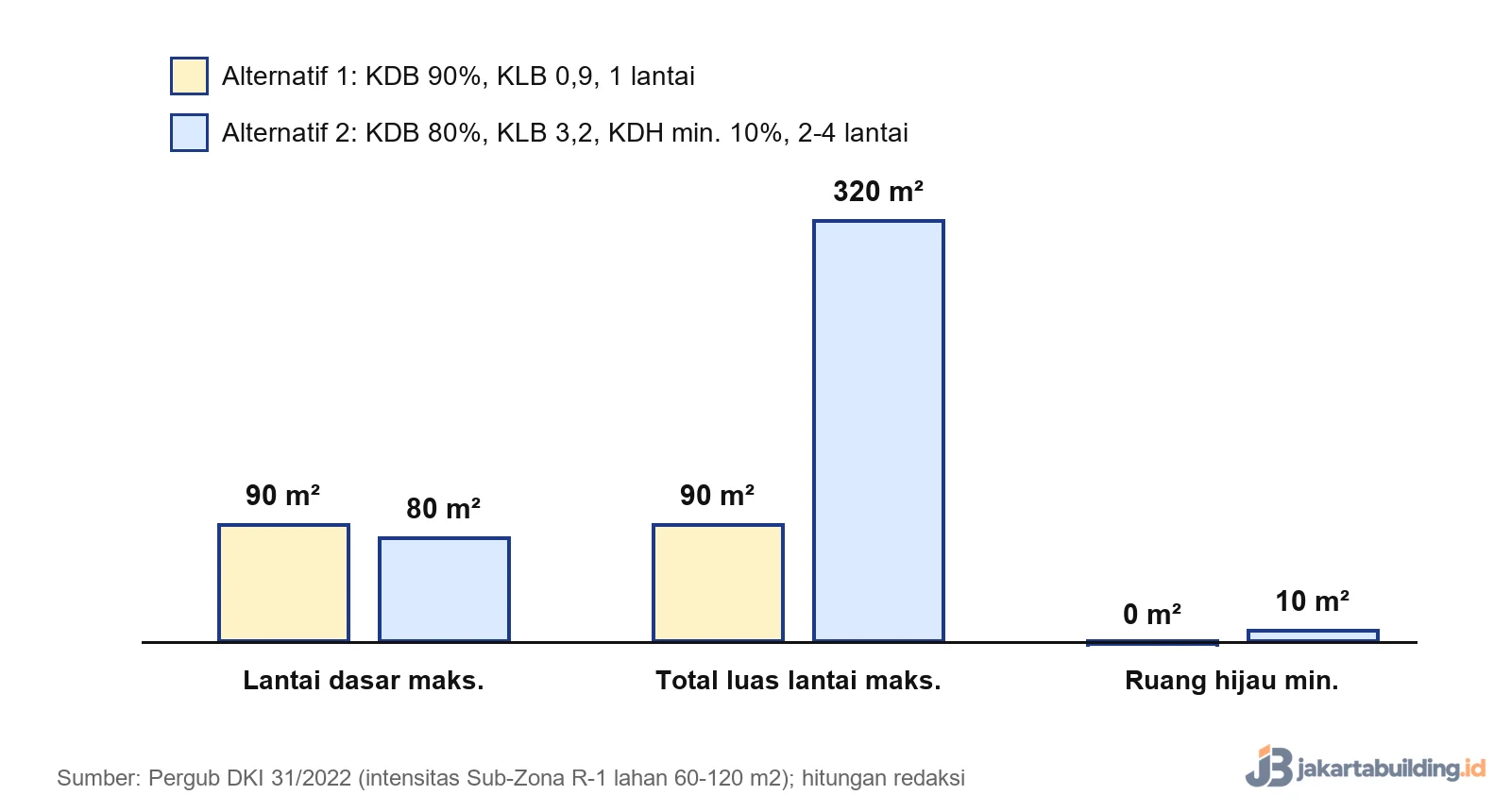 Hitungan lahan 100 m2 di Sub-Zona R-1: dua alternatif KDB, KLB, dan KDH menurut Pergub DKI 31/2022