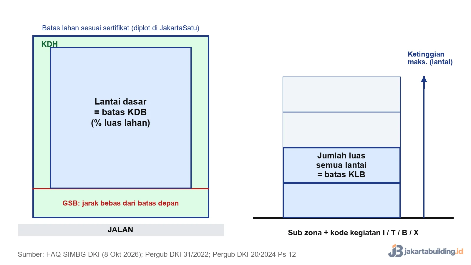 Isi KRK Jakarta atau IRK pada satu lahan: batas KDB, KDH, GSB, KLB, dan ketinggian maksimum