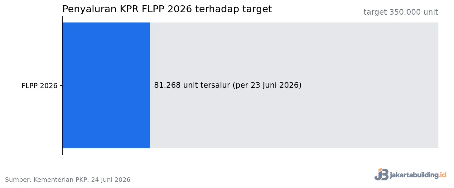 grafik progres penyaluran FLPP 2026, 81.268 dari target 350.000 unit