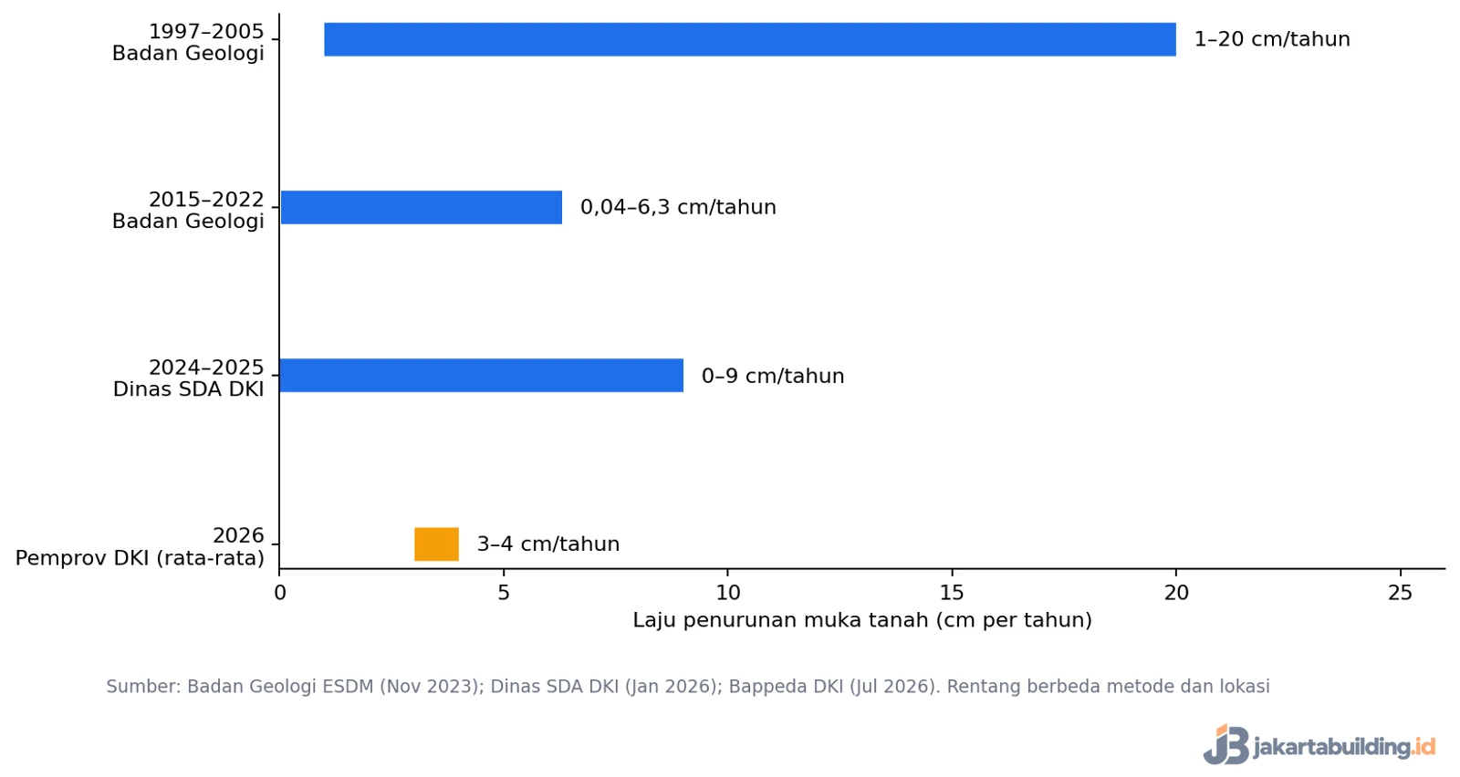 grafik rentang laju penurunan muka tanah Jakarta dari 1997 sampai 2026