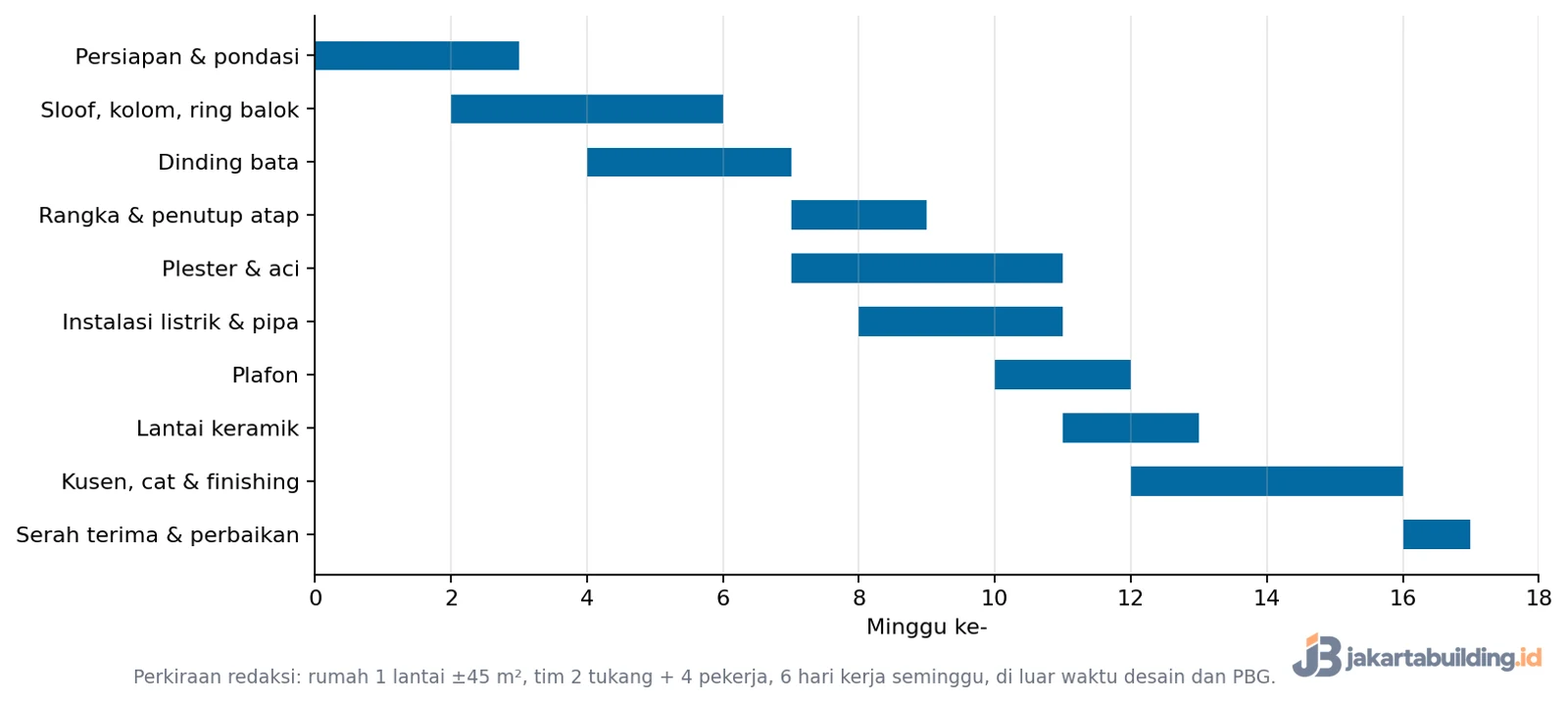 grafik lama waktu membangun rumah per tahap