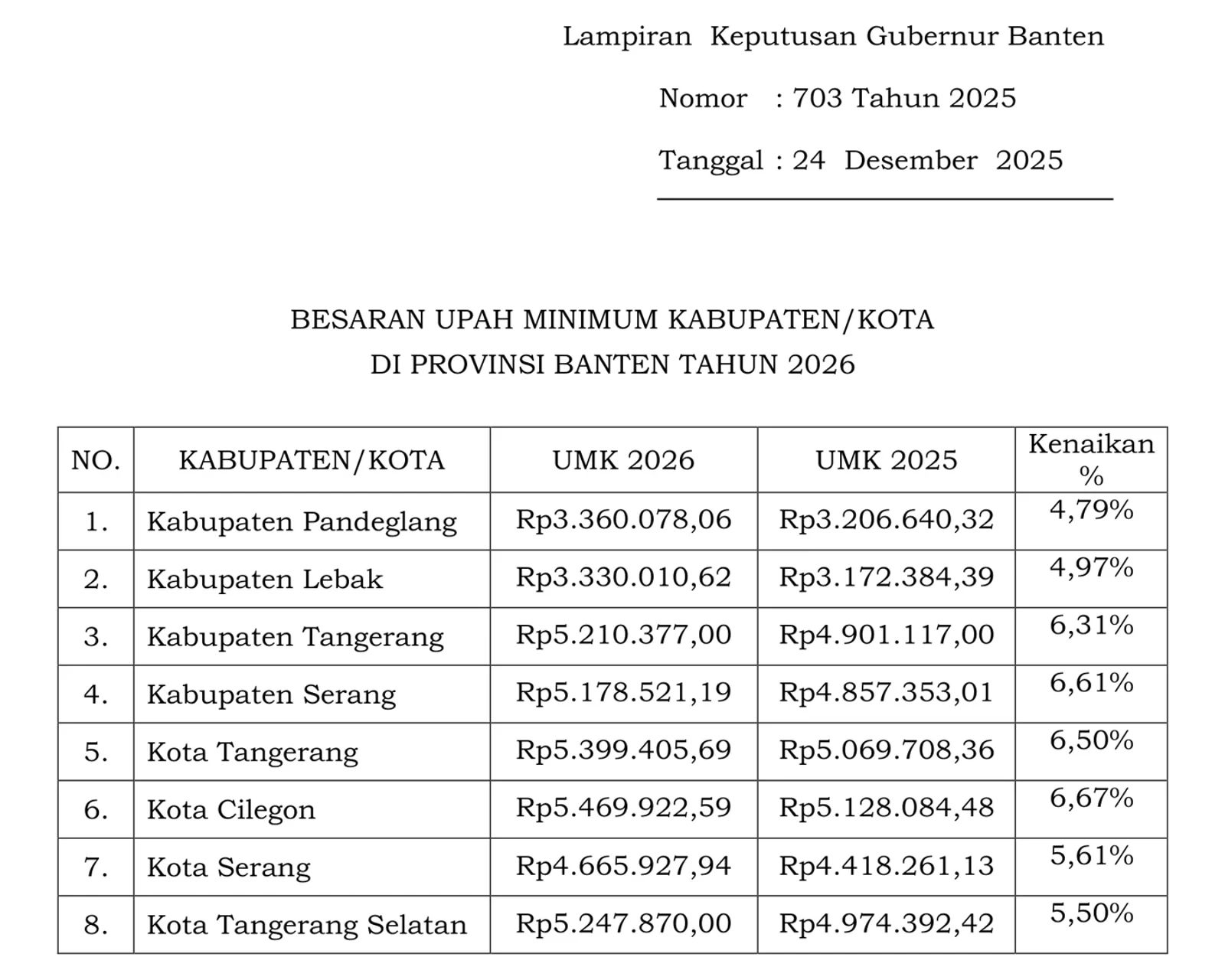 Tabel UMK 2026 Kota Tangerang Selatan dan Kota Tangerang di lampiran Kepgub Banten 703/2025
