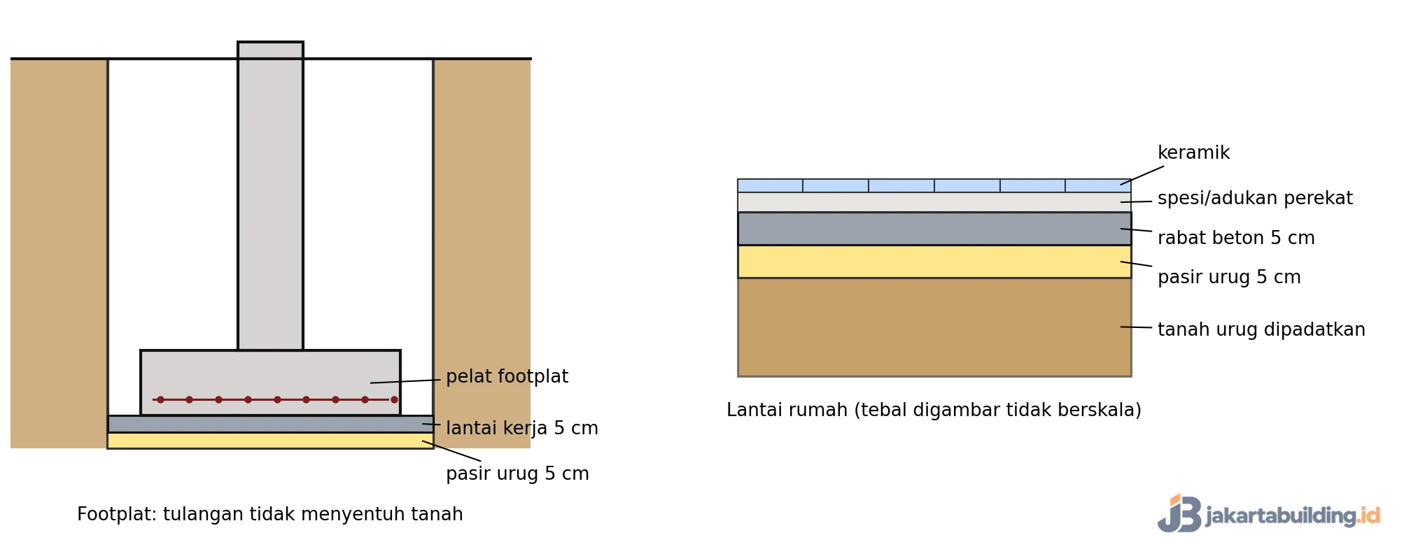 Skema potongan lantai kerja 5 cm di bawah pelat footplat dan lapisan rabat beton 5 cm di atas pasir urug di bawah keramik lantai rumah