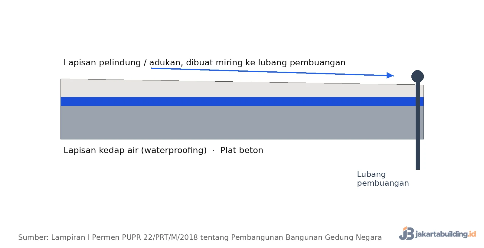 lapisan dak beton dengan waterproofing dan adukan miring ke lubang pembuangan