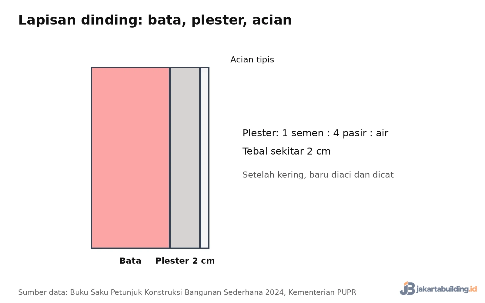 diagram lapisan dinding bata, plester 2 cm, dan acian