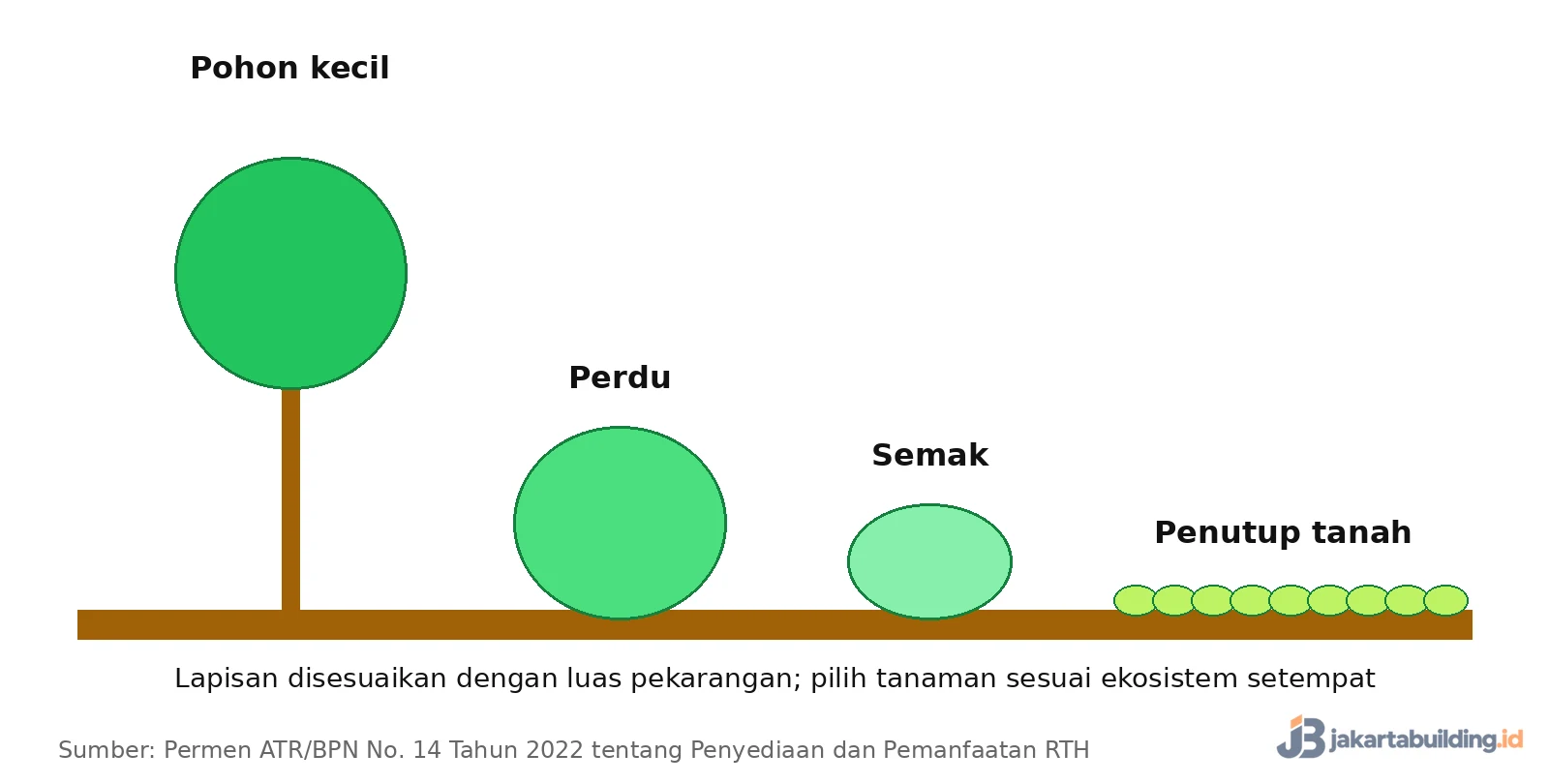 diagram lapisan tanaman pohon kecil, perdu, semak, dan penutup tanah