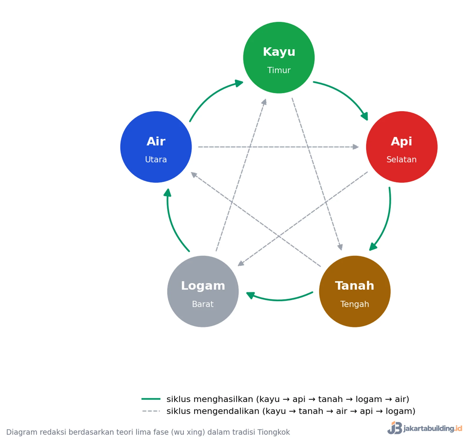 diagram lima elemen feng shui dan siklusnya