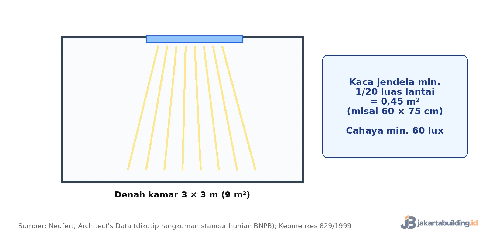 diagram luas kaca jendela minimal 1/20 luas lantai kamar