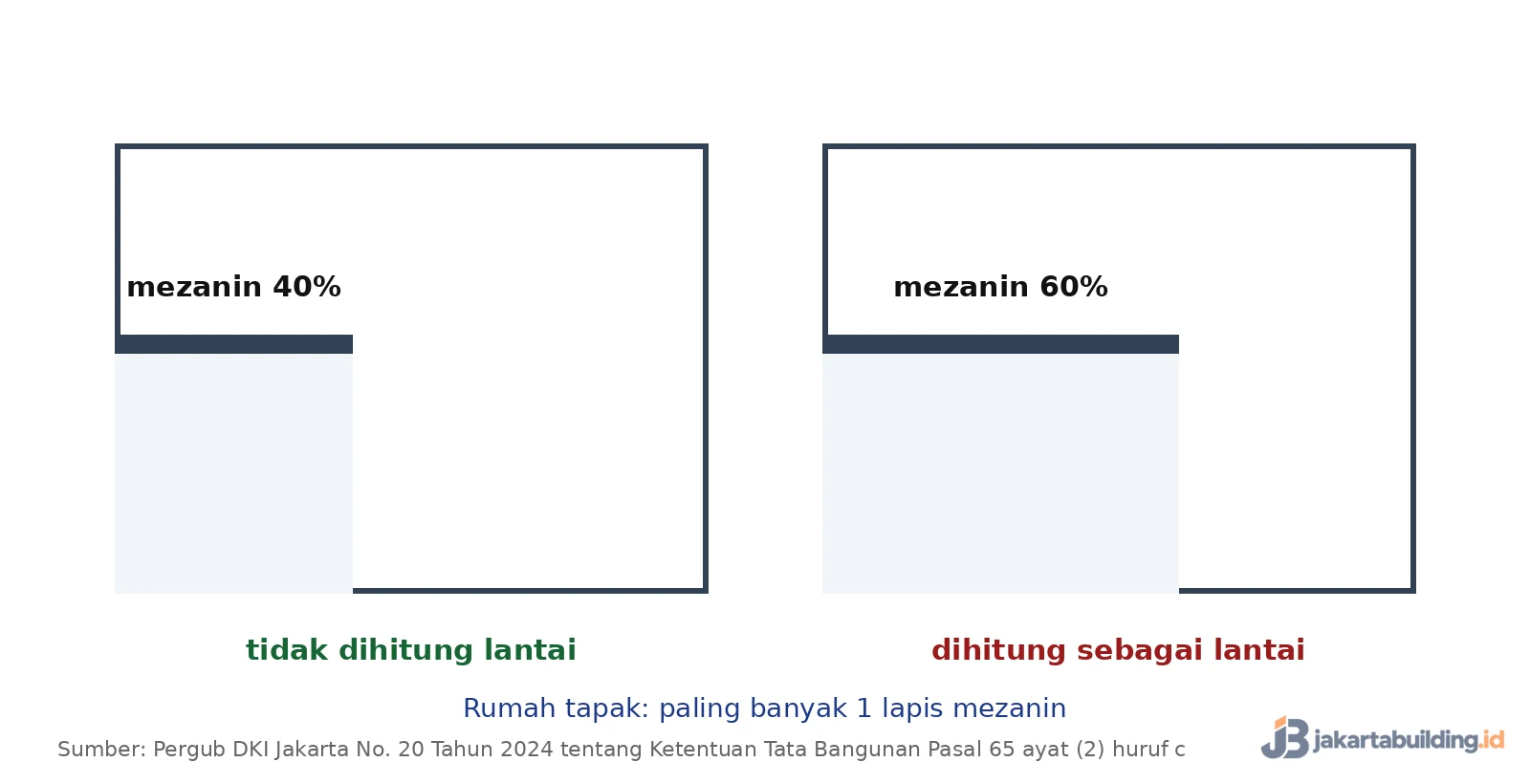 perbandingan mezanin 40 persen dan 60 persen dari luas lantai