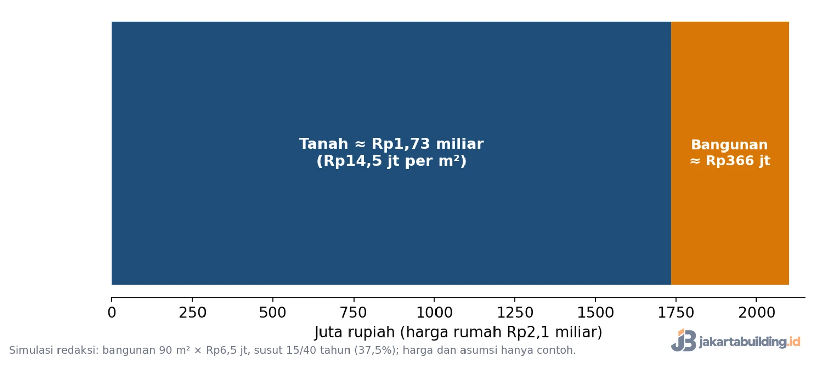 Grafik porsi nilai tanah dan bangunan pada harga rumah