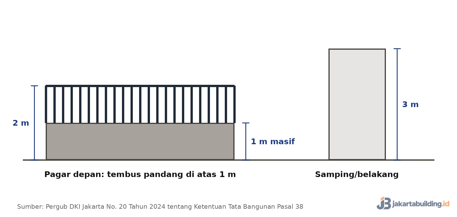 tinggi pagar depan maksimal 2 meter tembus pandang dan pagar samping 3 meter
