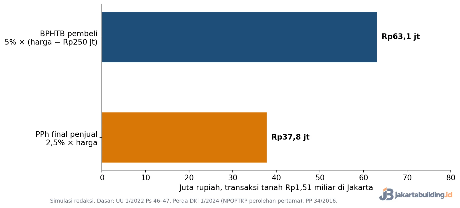 Grafik simulasi BPHTB dan PPh jual beli tanah