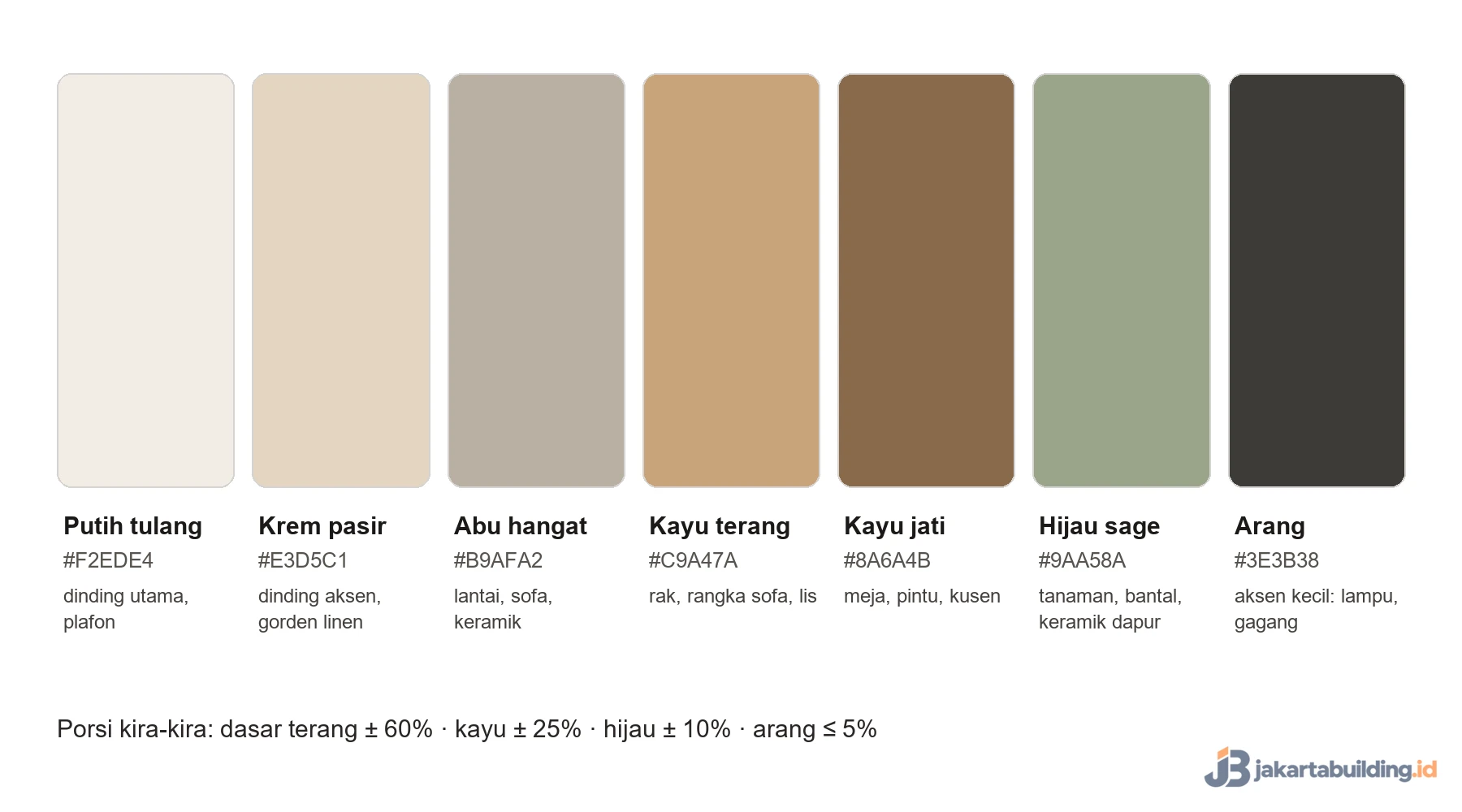 Palet warna rumah japandi tropis: putih tulang, krem pasir, abu hangat, kayu terang, kayu jati, hijau sage, dan arang