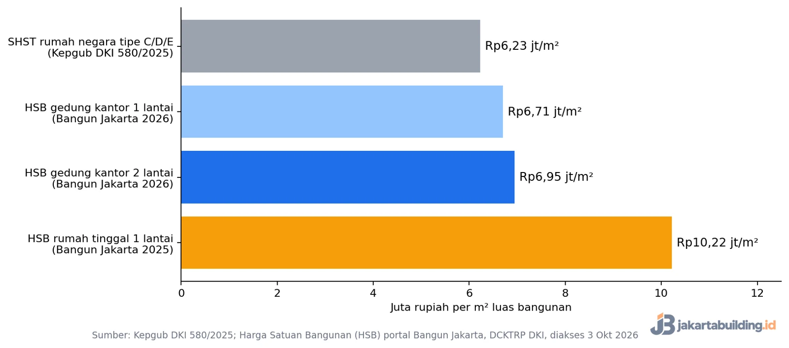 grafik patokan biaya tambah lantai 2 per m2 di Jakarta