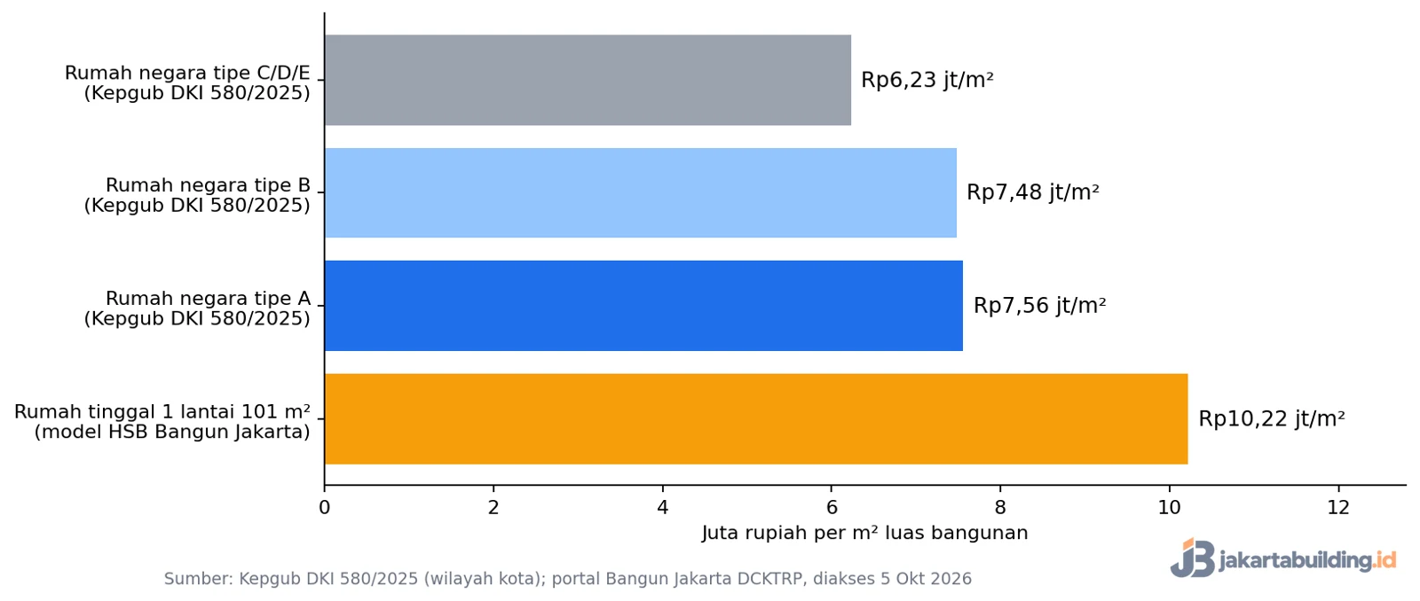 grafik biaya bangun rumah 2 lantai per m2 dibanding patokan Kepgub DKI