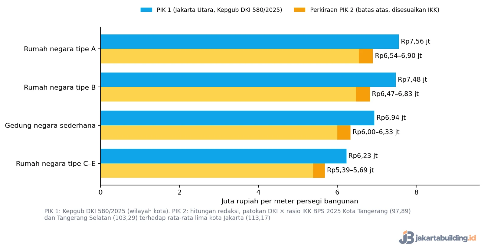 grafik harga bangunan per meter di PIK 1 dan perkiraan PIK 2