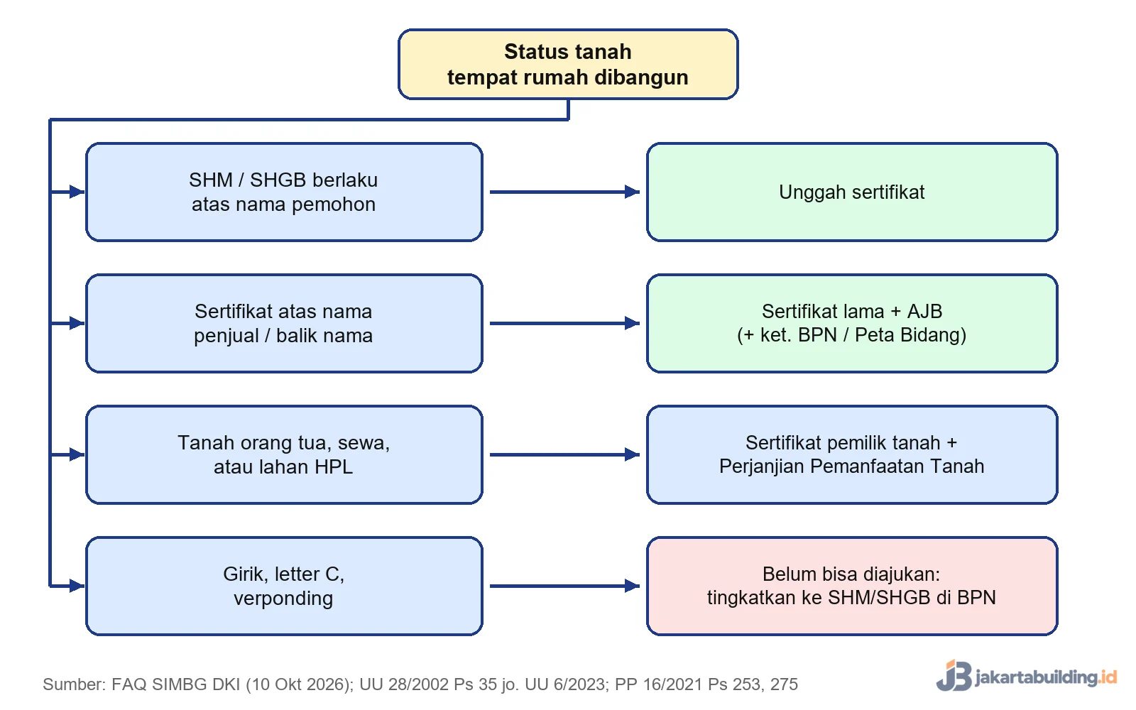 Alur PBG tanah HGB, SHM, girik, dan tanah sewa menuju dokumen bukti hak yang diunggah ke SIMBG