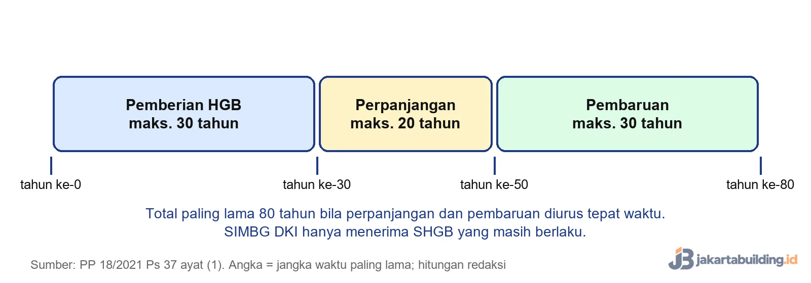Garis waktu HGB: pemberian 30 tahun, perpanjangan 20 tahun, pembaruan 30 tahun menurut PP 18/2021