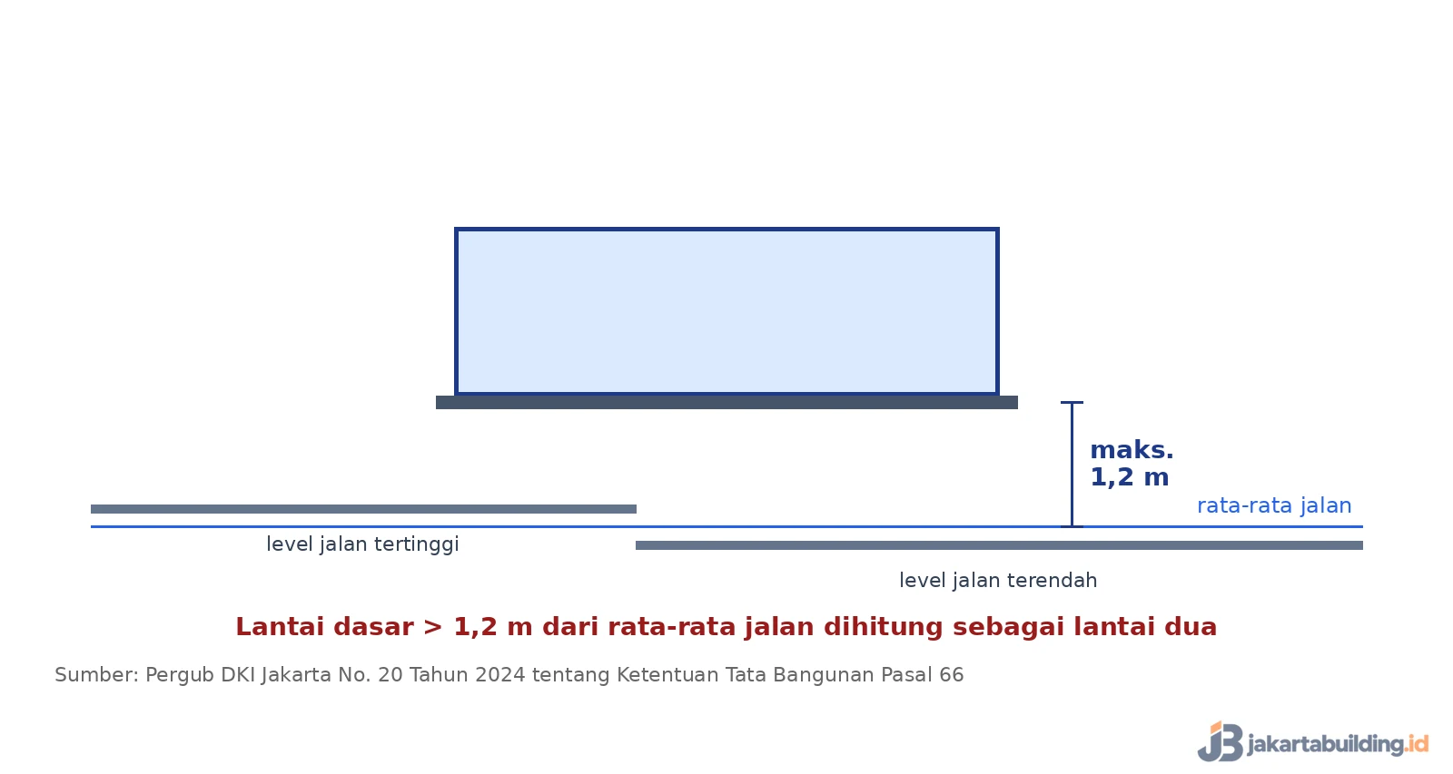 peil lantai dasar maksimal 1,2 meter dari rata-rata jalan