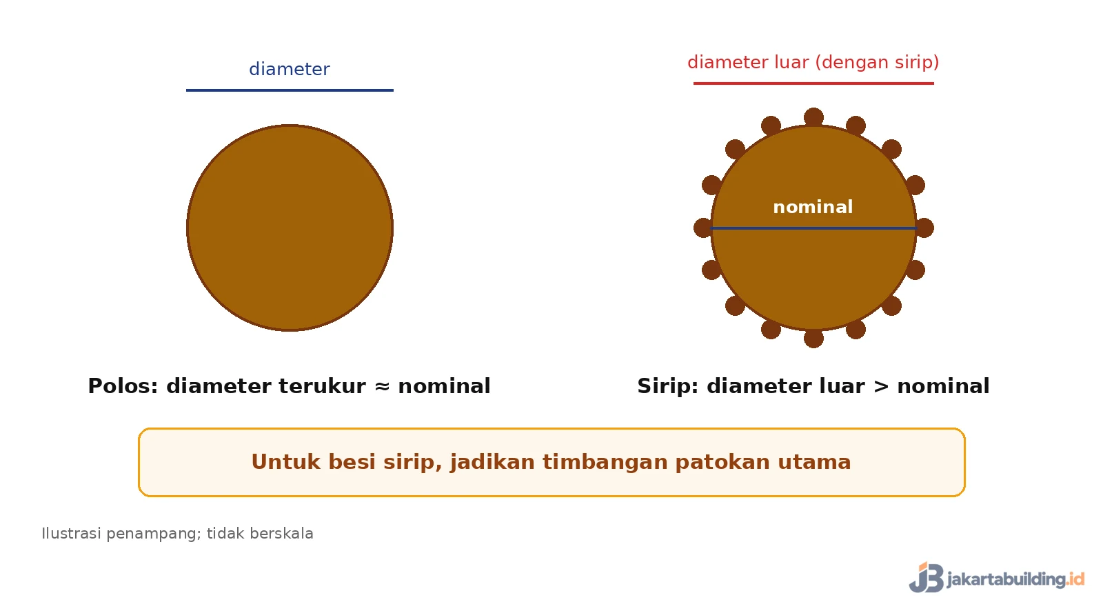 penampang besi polos dan besi sirip dengan diameter nominal dan diameter luar