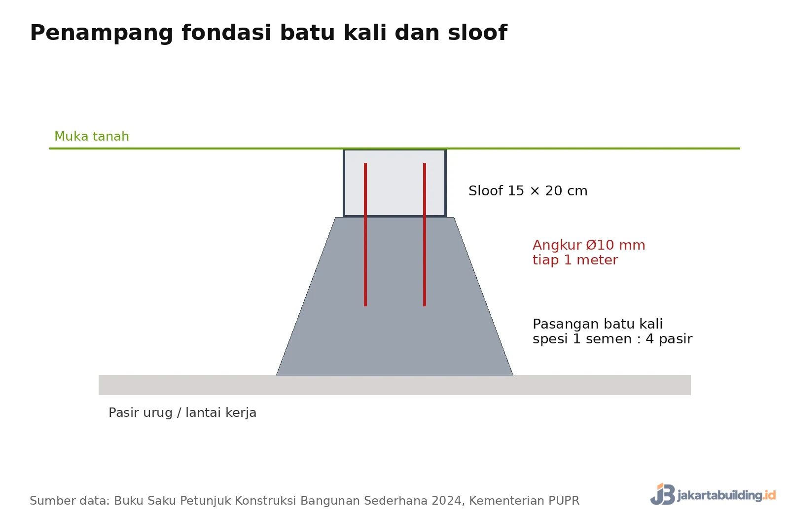 penampang fondasi batu kali dengan sloof dan angkur besi