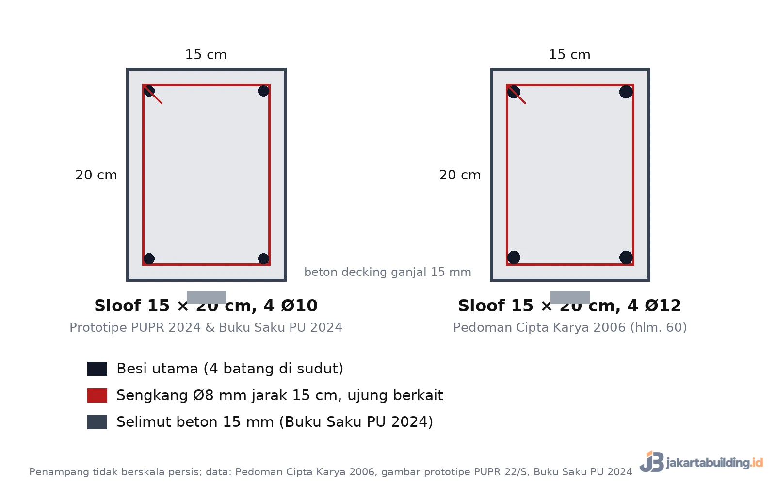 Penampang sloof 15x20 cm dengan 4 besi 10 mm dan 4 besi 12 mm serta sengkang 8 mm