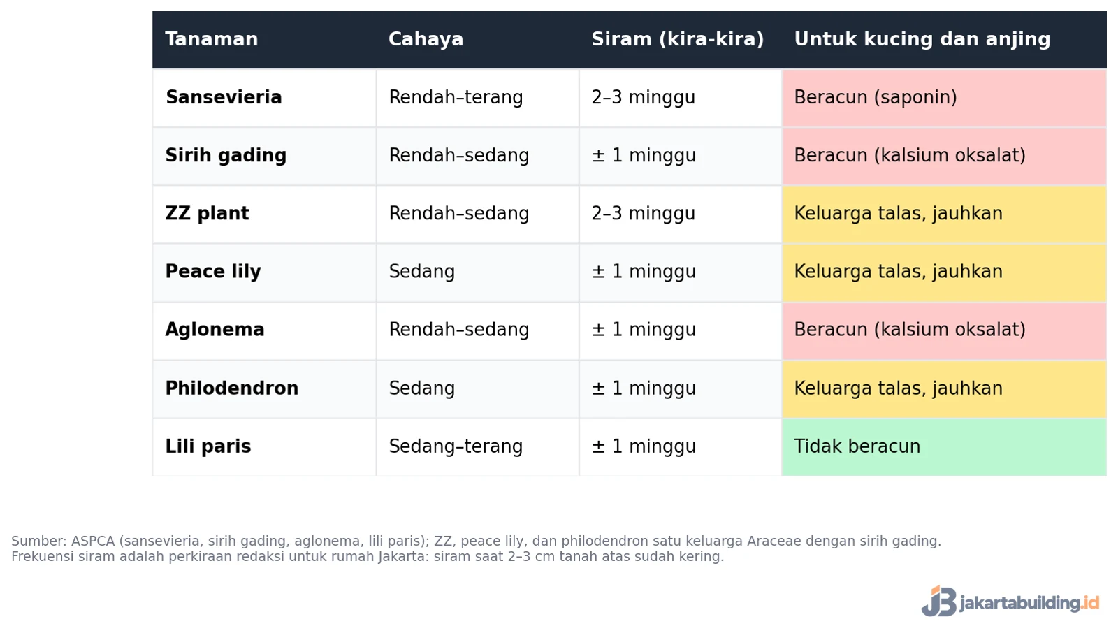 tabel perbandingan tujuh tanaman dalam ruangan