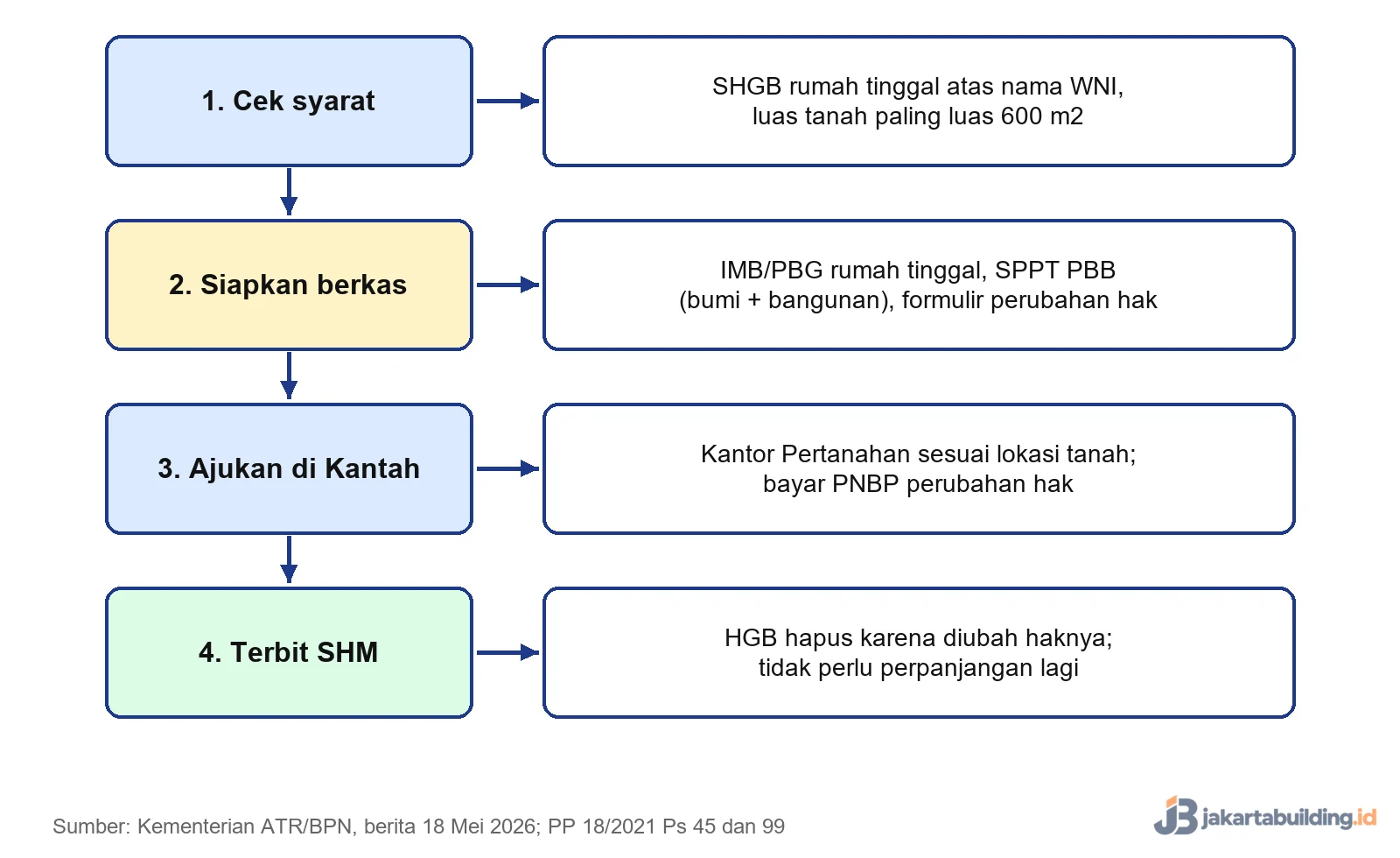 Alur mengubah SHGB rumah tinggal menjadi SHM di Kantor Pertanahan