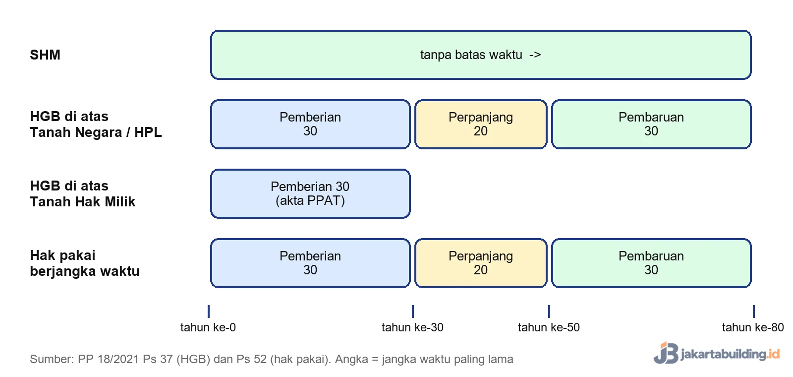 Garis waktu masa berlaku SHM, HGB di atas tanah negara atau HPL, HGB di atas hak milik, dan hak pakai