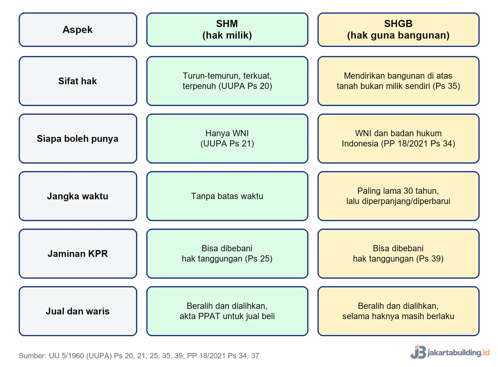 Skema perbedaan SHM dan HGB: sifat hak, pemilik, jangka waktu, jaminan KPR, jual dan waris