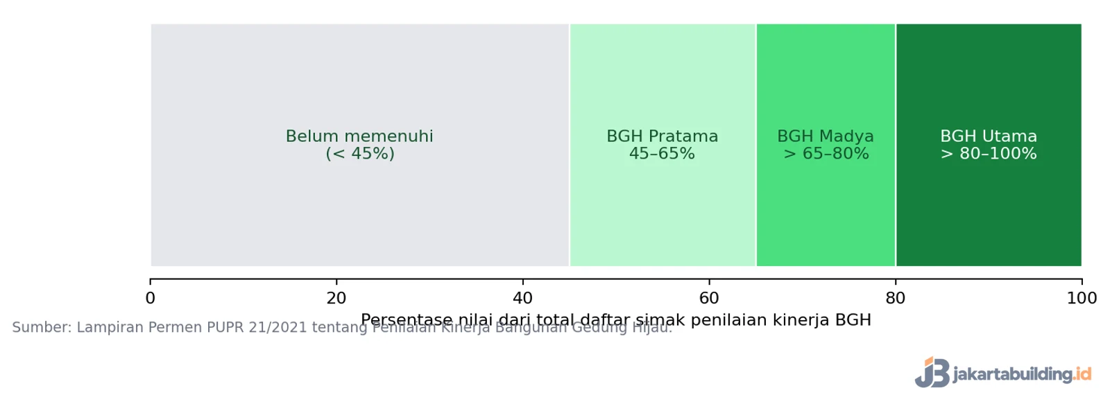 grafik peringkat bangunan gedung hijau