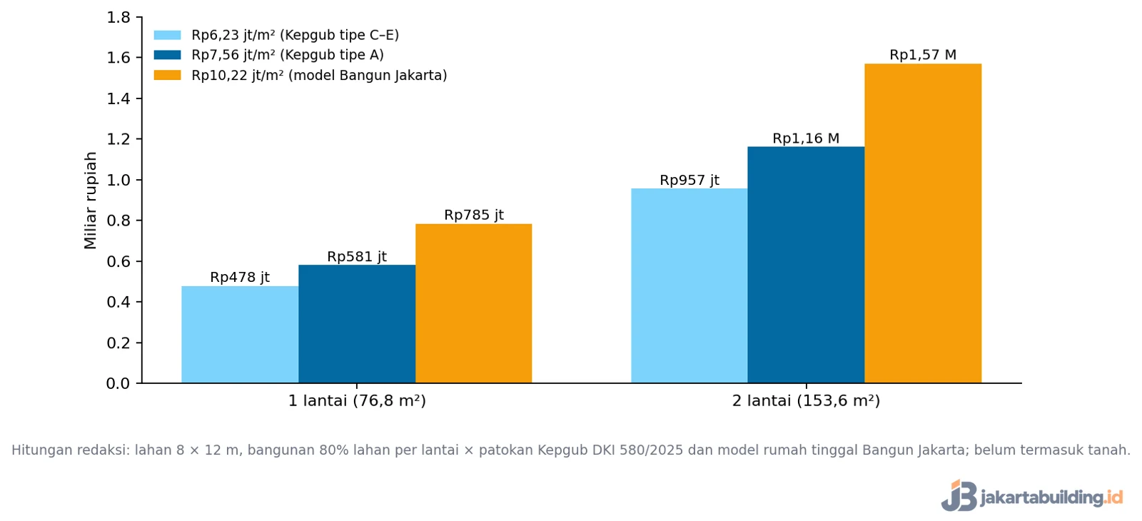 grafik perkiraan biaya rumah ukuran 8x12 satu dan dua lantai