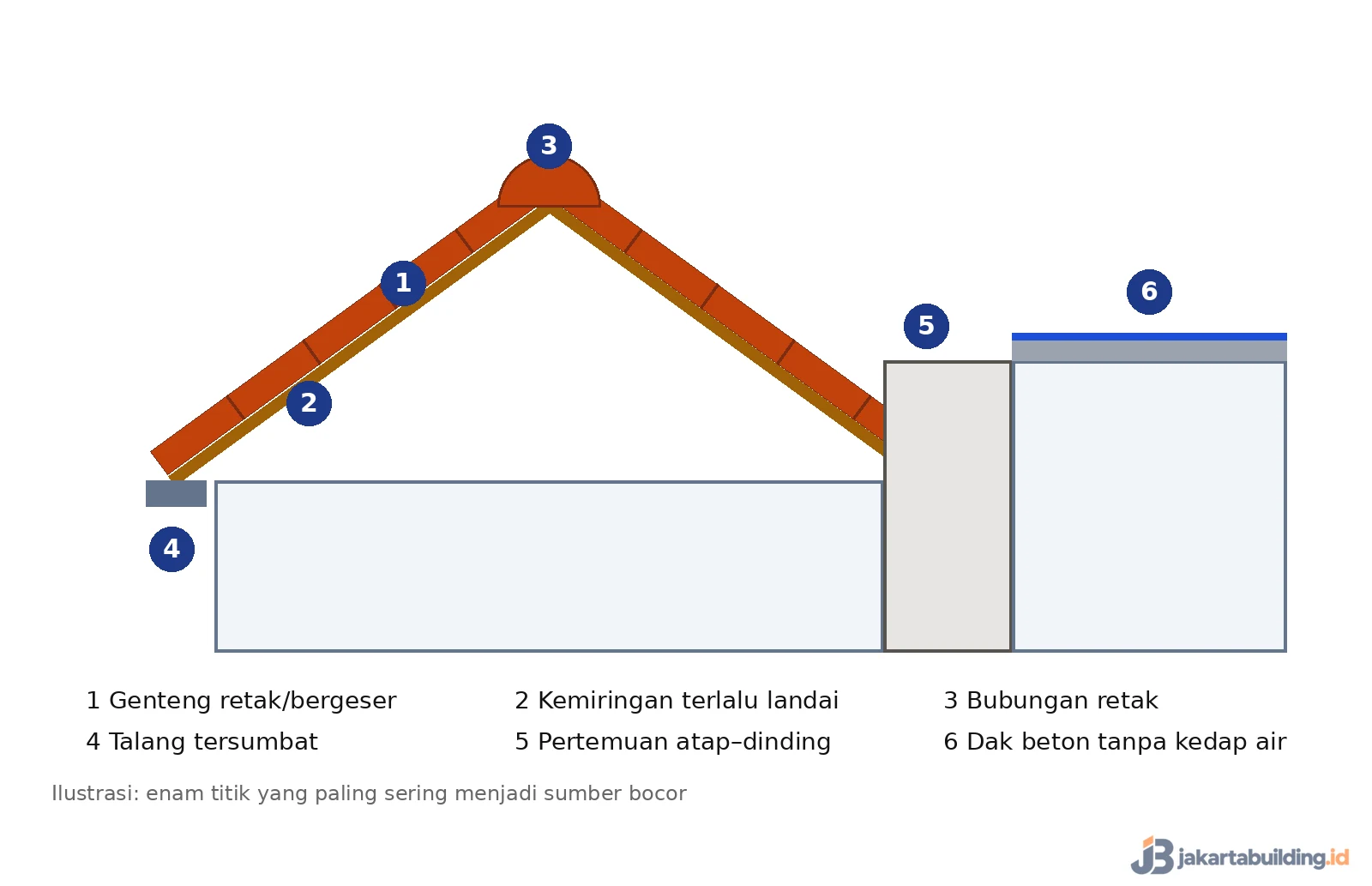 penampang rumah dengan enam titik sumber atap bocor