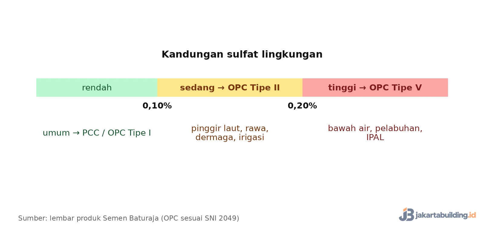 skala kandungan sulfat dan pilihan semen OPC tipe II atau tipe V