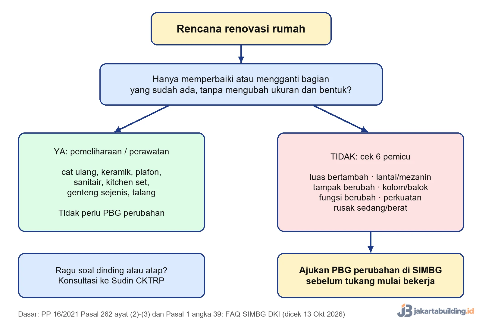 Skema keputusan renovasi rumah perlu PBG perubahan atau tidak