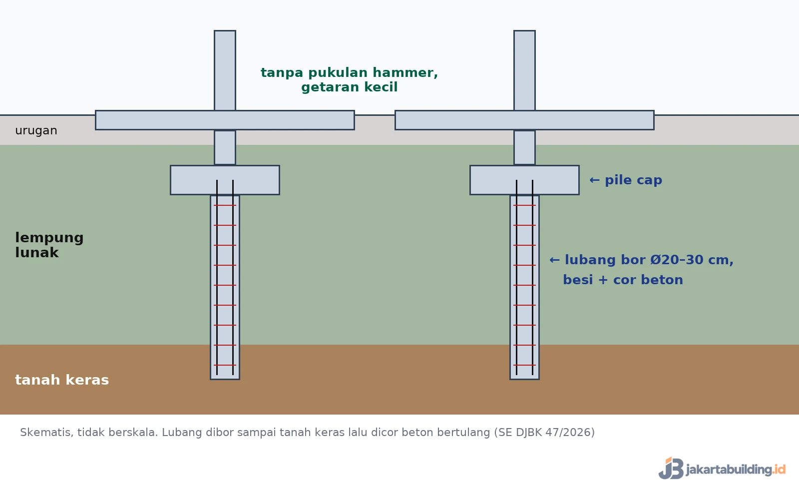 Strauss pile atau bored pile: lubang bor berisi besi dan beton sampai tanah keras