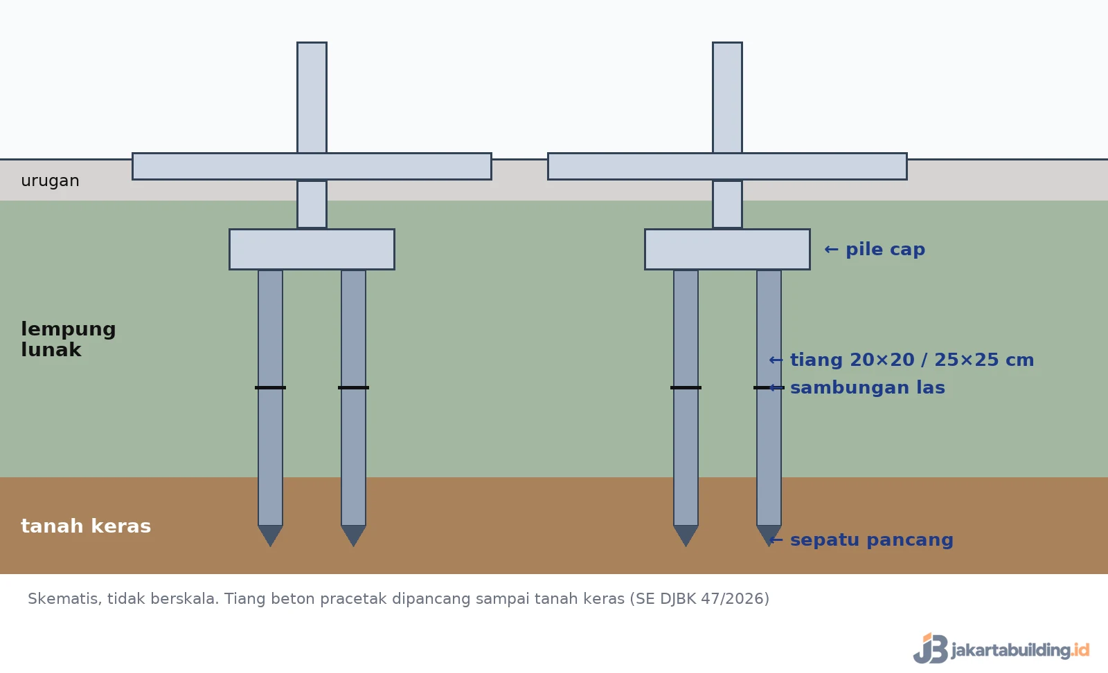 Tiang pancang mini pile beton menembus lempung lunak sampai tanah keras dengan pile cap di bawah kolom