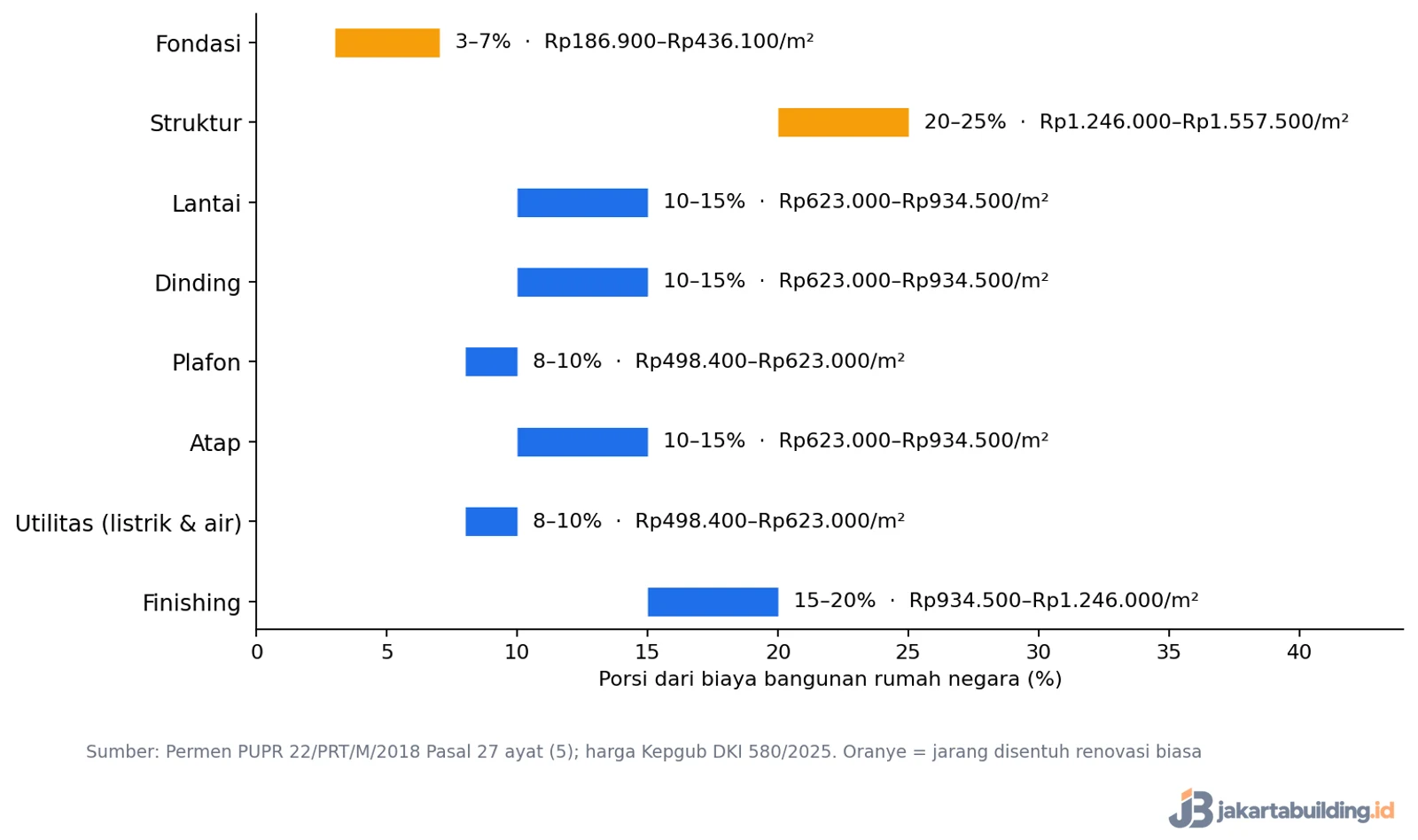 Biaya renovasi rumah: grafik porsi biaya delapan komponen rumah negara dalam persen dan rupiah per m2