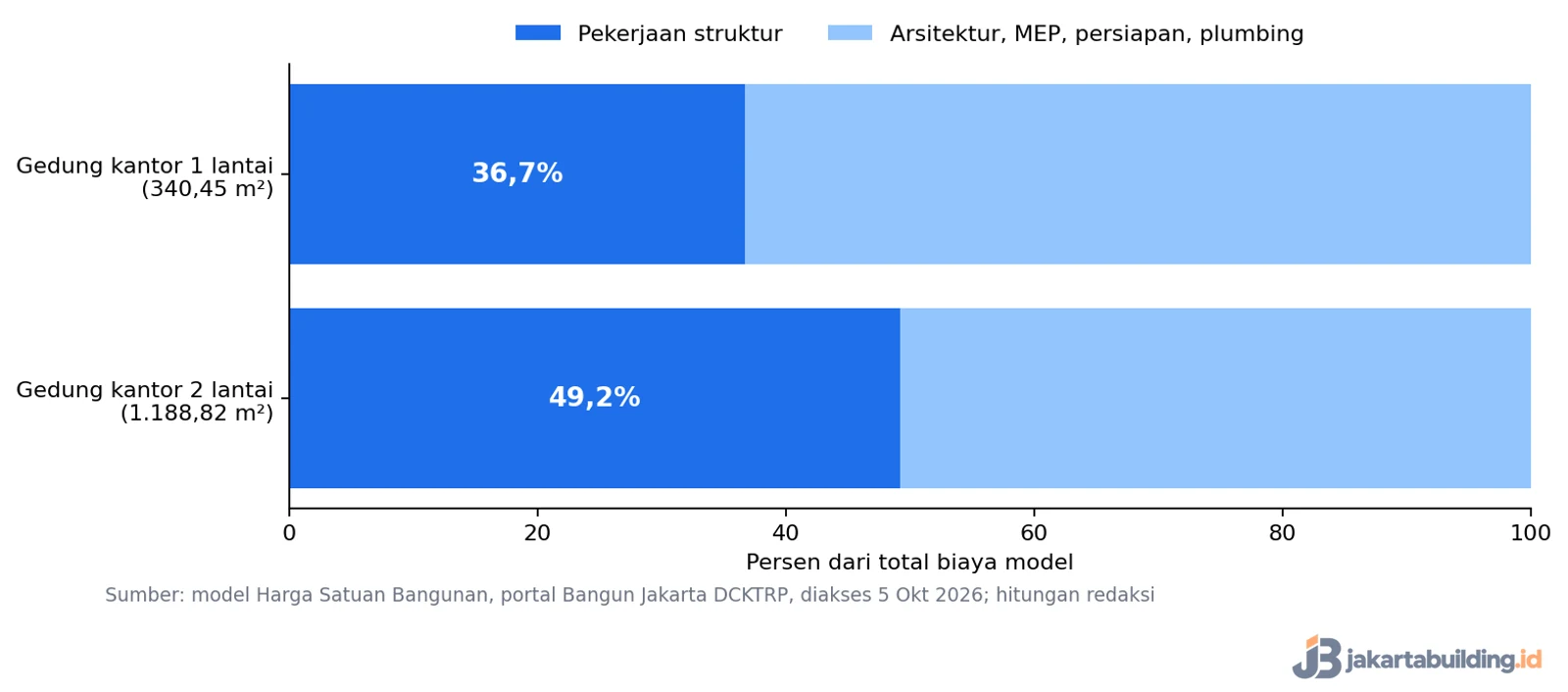 grafik porsi pekerjaan struktur gedung 1 dan 2 lantai