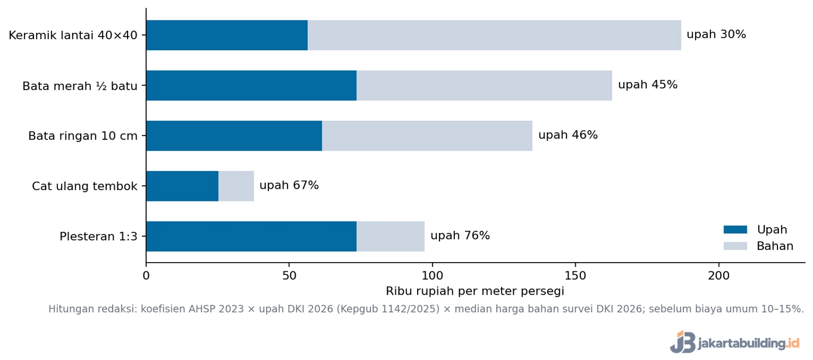 grafik porsi upah borongan per pekerjaan