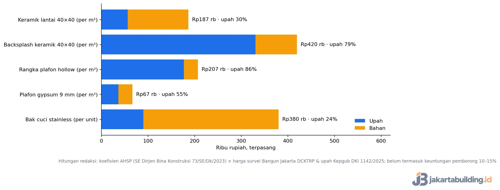 grafik porsi upah dan bahan pekerjaan dapur