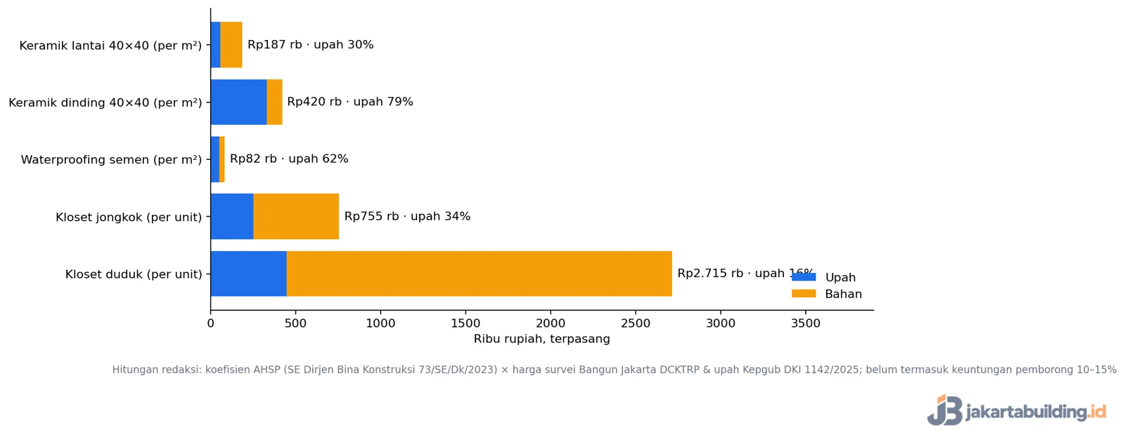 grafik porsi upah dan bahan pekerjaan kamar mandi