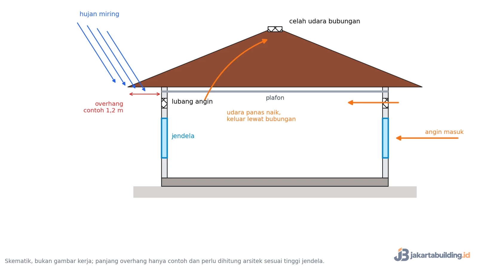 potongan skematik overhang atap, lubang angin, dan celah udara bubungan rumah tropis