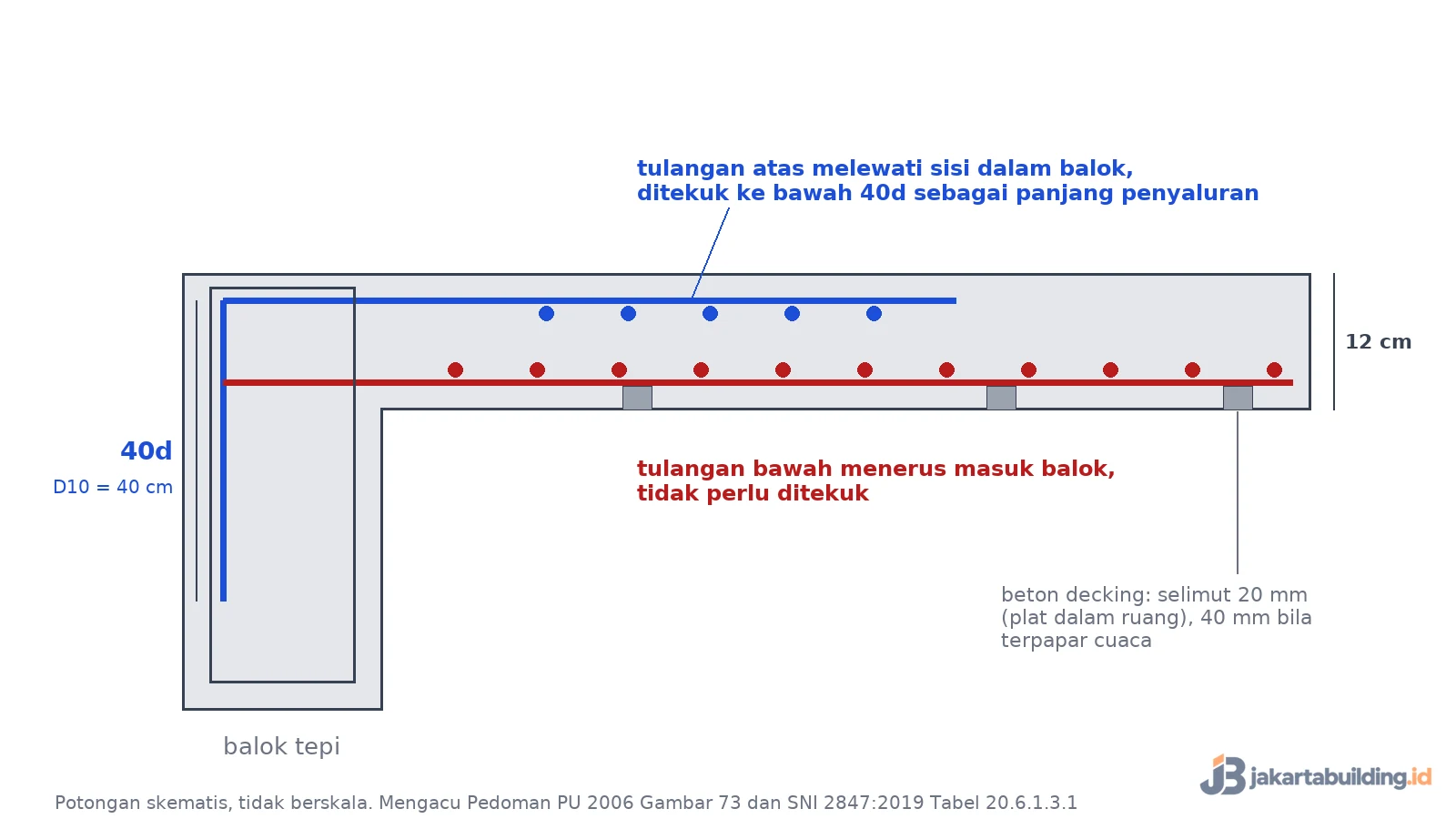 Detail tulangan plat lantai di balok tepi: tulangan atas ditekuk 40d, tulangan bawah lurus, beton decking 20 mm