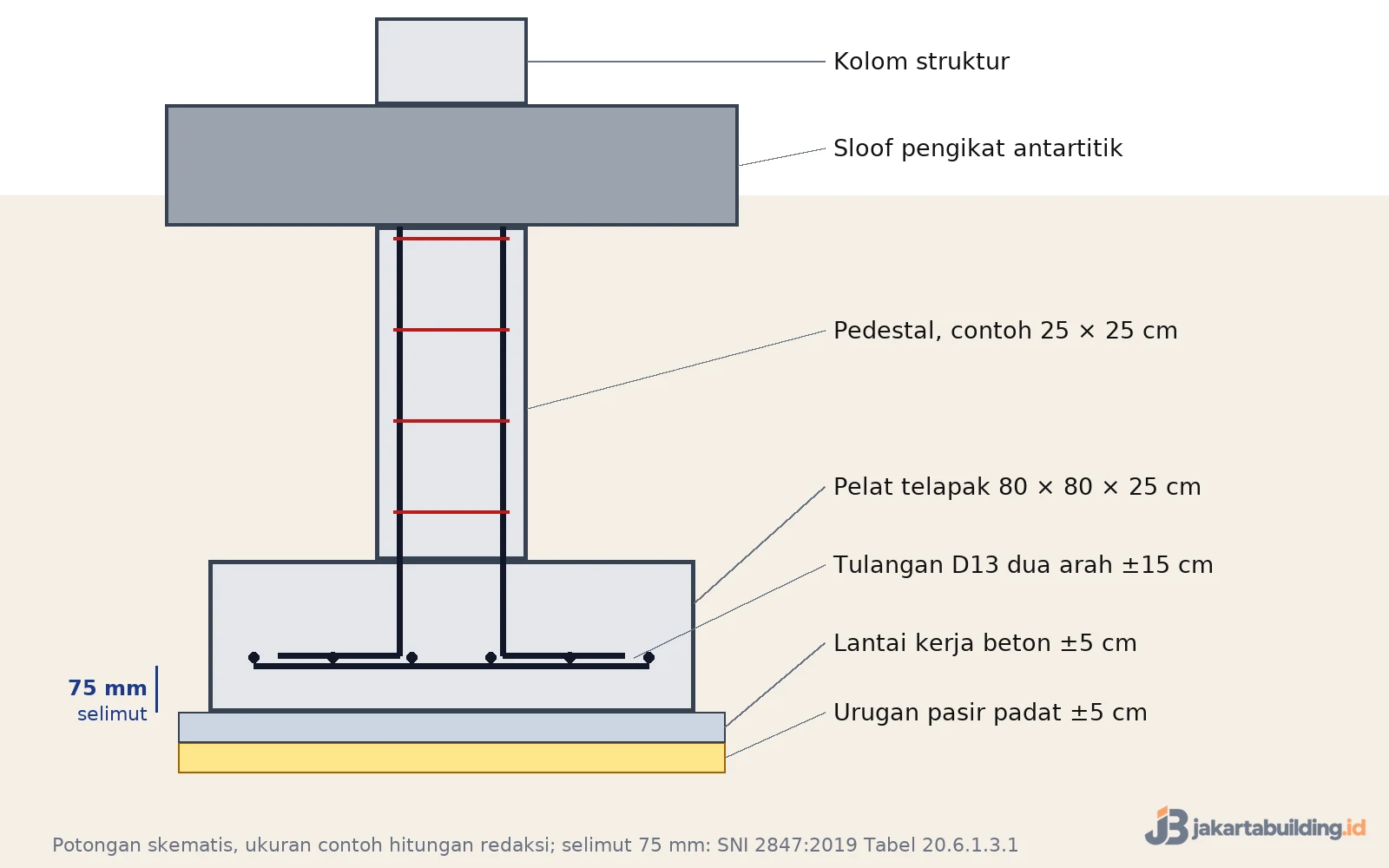 Potongan pondasi footplat: pasir urug, lantai kerja, pelat telapak 80x80x25 cm, tulangan D13, pedestal, sloof