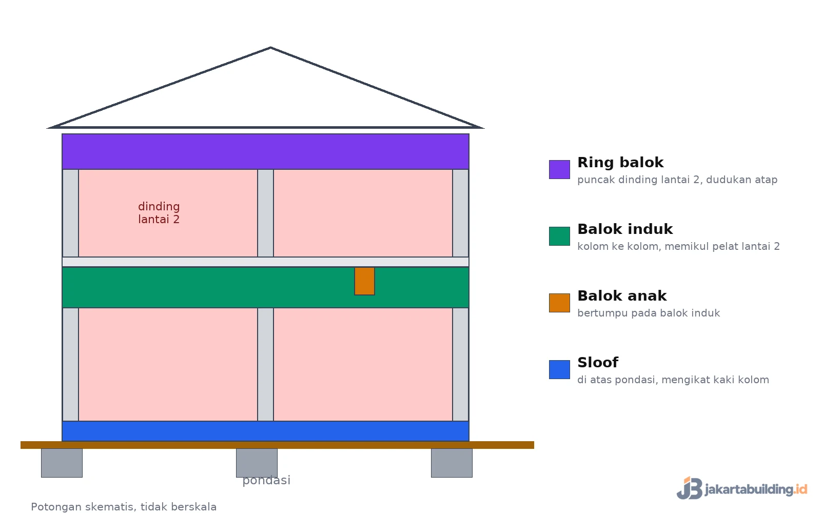 Ukuran balok rumah 2 lantai: posisi sloof, balok induk, balok anak, dan ring balok pada potongan rumah