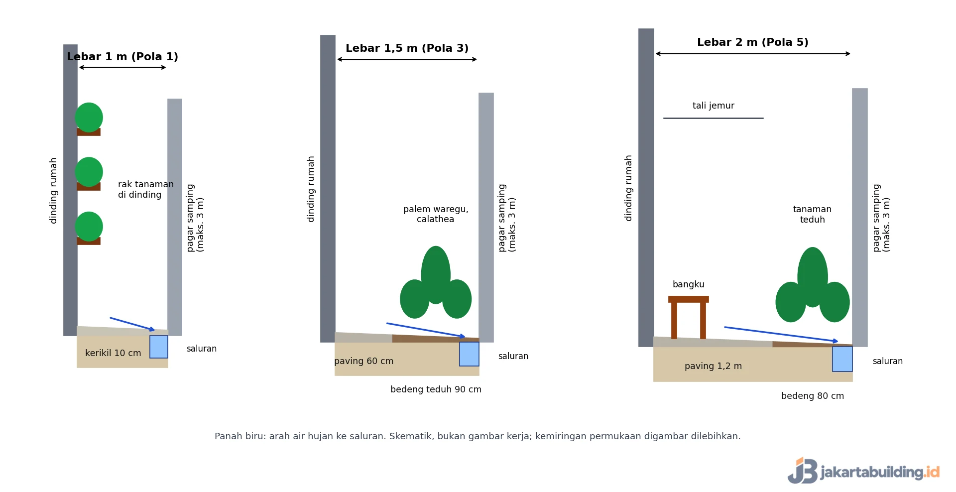 Skema potongan taman samping rumah lebar 1 m, 1,5 m, dan 2 m