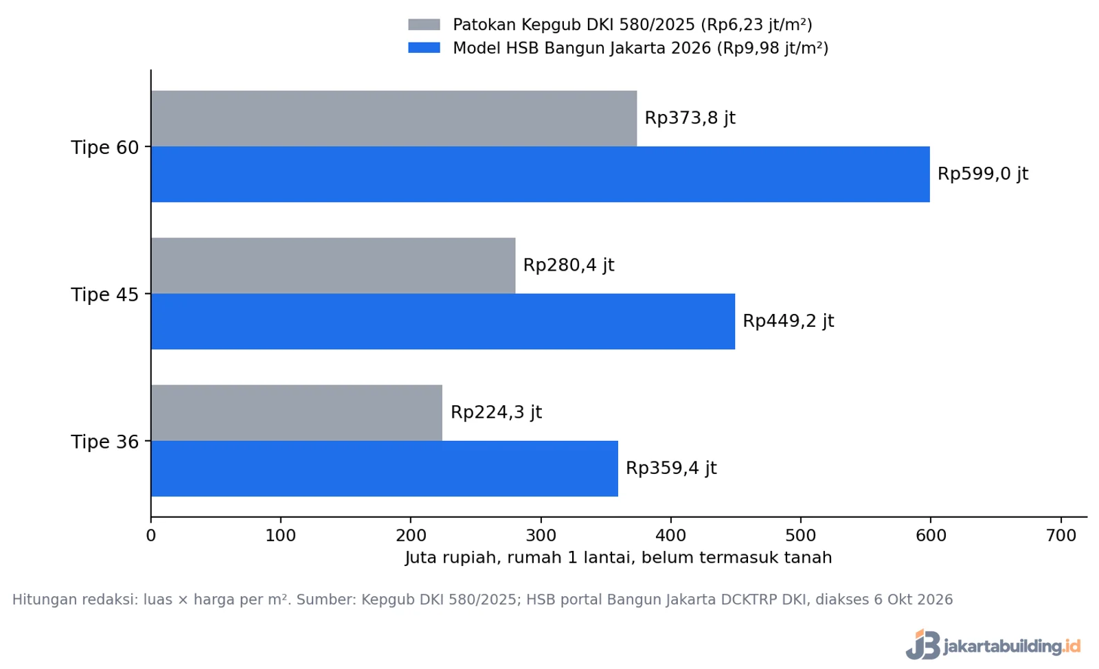 Grafik RAB rumah type 45, type 60, dan type 36 di Jakarta dengan dua patokan biaya per m2