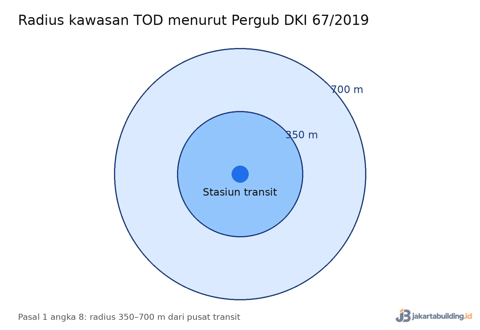 diagram lingkaran radius kawasan TOD 350 dan 700 meter dari stasiun